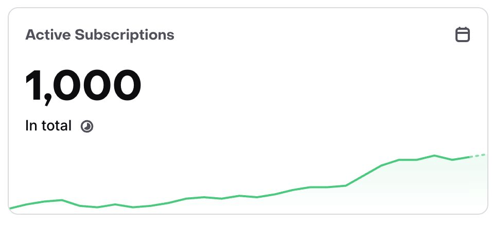1,000 active customers — a huge milestone!